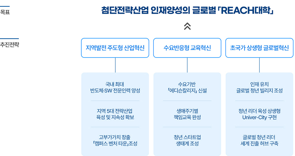 글로컬대학 목표 및 추진전략